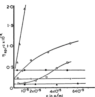FIG. 12a. Dependence of reduced specific viscosity of three DNA preparations  in pure water and in excess 0.1 M sodium chloride solution