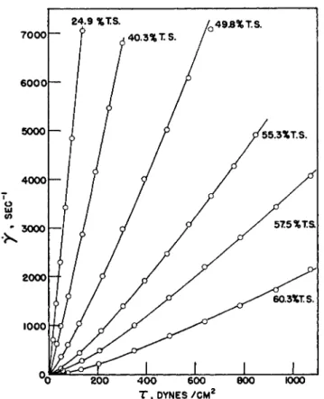 FIG. 2. Rate of shear-shear stress plot for a GR-S latex at various total solids  contents and 30°C