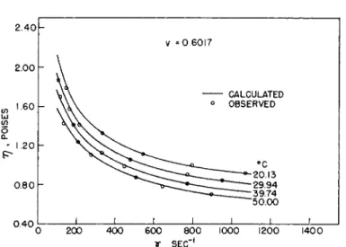 FIG. 4. Comparison of observed viscosities with those calculated by equation (30)  for 62.0% total solids latex, (v = 0.6017)