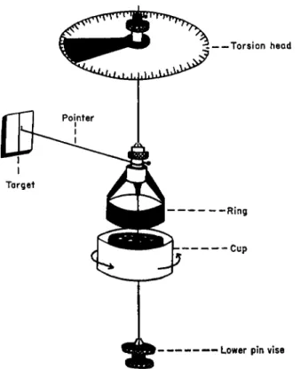 FIG. 8. Schematic diagram of the Squibb viscometer. Features include no friction  torque assembly, annular space for sample to give double shear area, and adjustable  head to give null point operation