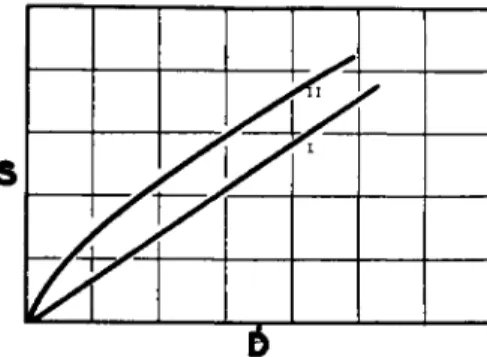 FIG. 9. Typical flow curves obtained by plotting stress (S) versus rate of shear  (D)