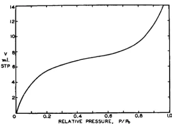 FIG. 12. Water isotherm of a kaolinite clay showing the small water uptake  between 0.3 and 0.8 relative humidity