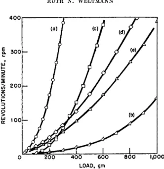 FIG. 3. Concentric-cylinder rotational viscometer flow curves of pseudoplastic  materials