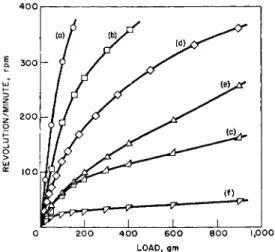 FIG. 4. Concentric-cylinder rotational viscometer flow curves of dilatant ma- ma-terials