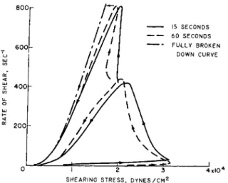 Fig. 7. Flow curves for a grease showing breakdown in structure. Temperature =  0° C. The time refers to the time taken to measure a complete up or down curve