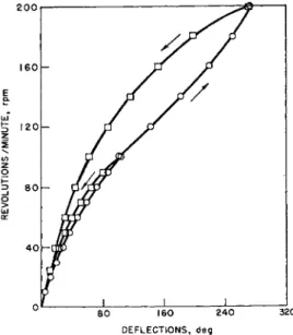 FIG. 12. Concentric-cylinder rotational viscometer flow curves of a thixotropic  dilatant vinyl plastisol