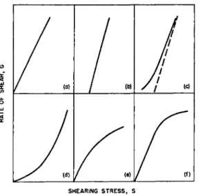 FIG. 1 Schematic flow curves, (a) Newtonian, (b) Plastic, (c) Plastic in capillary,  (d) Pseudoplastic, (e) Dilatant, (f) Turbulent