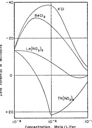 FIG. 3. Eleetrokinetie potentials at glass-solution interfaces. (After H. Freund- Freund-lich, Ε