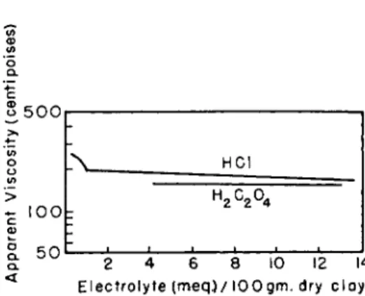 FIG. 5b. Titration relations on addition of acids to a suspension (16% by weight)  of electrodialyzed kaolinite