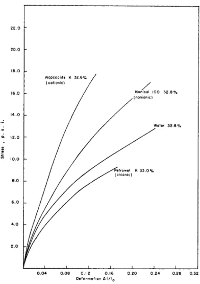 FIG. 9. Plastic stress-deformation curves for Georgia kaolinite as a function of  wetting agent solutions (0.85 weight  % ) ; moisture contents as indicated