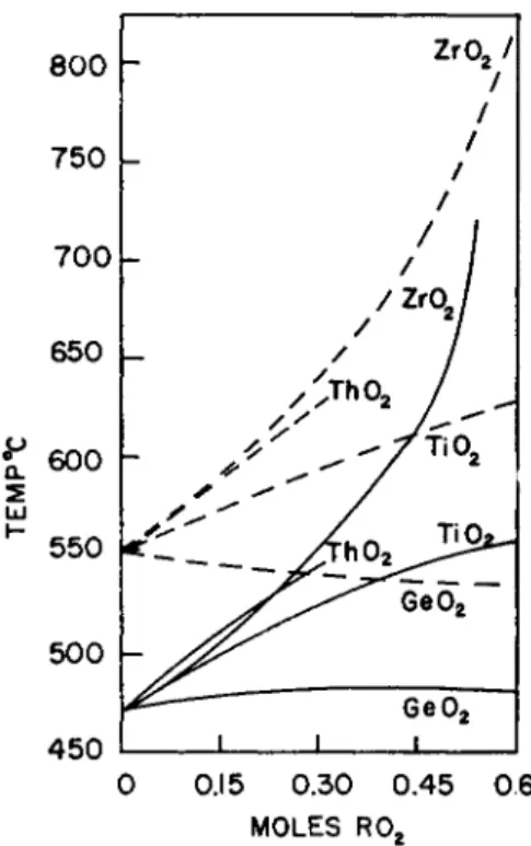 FIG. 3. Substitution of Ge0 2  ,  T i 0 2  , Zr0 2  , and  T h 0 2  for Si0 2  . Log isokoms for  the glasses  N a 2 0 , z R 0 2 , (3 — x)Si0 2  