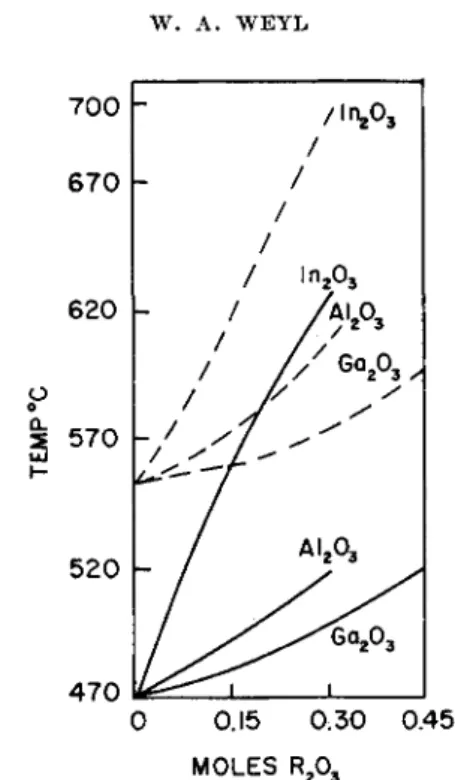 FIG. 4. Substitution of A1 2 0 3  ,  G a 2 0 3  , and  l n 2 0 3  for Si0 2  . Log isokoms for the  glasses  N a 2 0 , x R 2 0 3 , (3 — z)Si0 2  