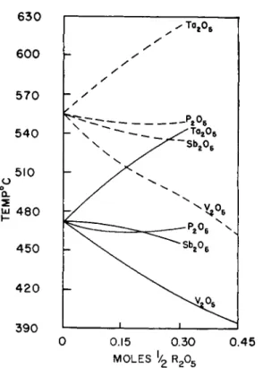 FIG. 5. Substitution of  P 2 0 5  ,  S b 2 0 5  ,  V 2 0 5 , and  T a 2 0 5  for  S i 0 2 