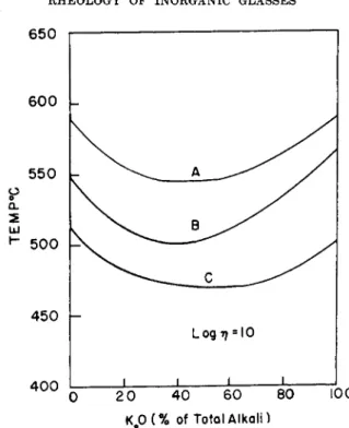 FIG. 7. Substitution of  K 2 0 for Na 2 0 on a molar basis in alkali silicate glasses  containing (A) 18%, (B) 25% and (C) 35% alkali (computed from data of J