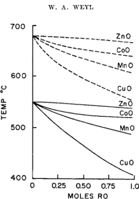 FIG. 8. Substitution of ZnO, CoO, MnO, and CuO for MgO. Log isokoms for the  series Na 2 0, (1 - χ) MgO,zRO,5Si0 2  