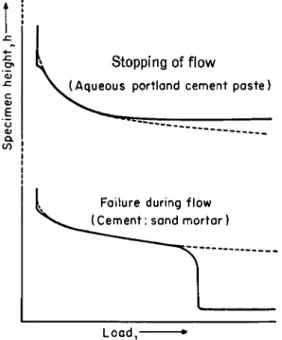 FIG. 2. Behavior of building pastes in the compression apparatus 