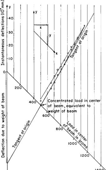 FIG . 3. Stress-strain diagram for beam 11/14. An oblique coordinate system, as  shown in the upper part of the graph, is used