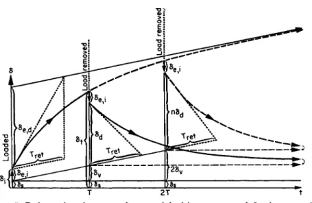 FIG. 5. Deformation-time curve for material with creep; δ = deflection; δ» = in- in-stantaneous deflection; 5 e , &lt;* = delayed elastic deflection (primary creep); δ ν  =  de-flection produced by viscous flow (secondary creep)