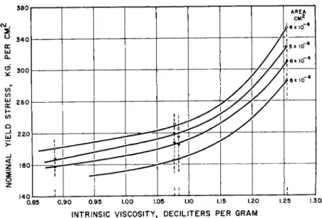 FIG. 8. Relation of nominal yield stress of filaments of polyethylene sebacate to  viscosity average molecular weight at different levels of original cross section