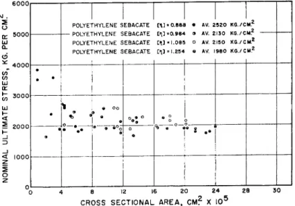 FIG.  9 . Breaking strength of polyethylene sebaeate polyester fibers of various  viscosity average molecular weights as a function of cross sectional area