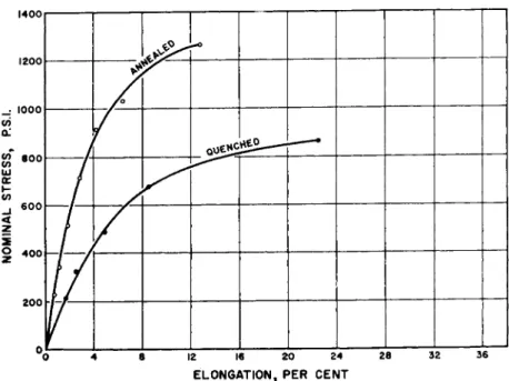 FIG.  2 . The effect of different states of crystallinity on the stress-strain curve of  low density polyethylene at   2 5 ° C 