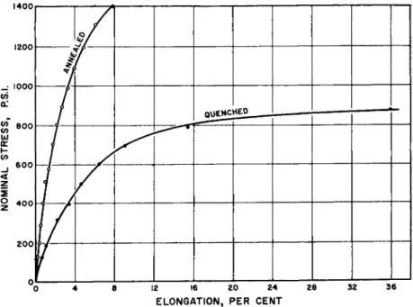 FIG. 3. The effect of different states of erystallinity on low density polyethylene  at 25°C at 20X the average strain rate of Fig