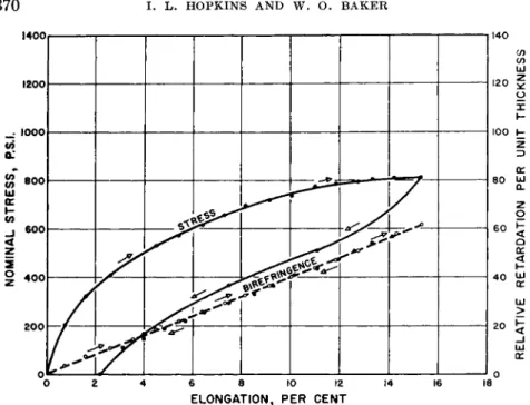 FIG. 4. Stress-strain and birefringence relations of low density polyethylene  stressed slowly at 25°C