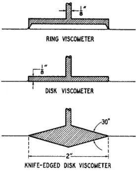 FIG. 4. Surface viscometer designs. Ring, disk, and knife-edged disk viscometers 