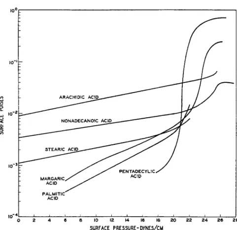 FIG. 5. Viscosity of long chain acids at a water-air interface. The pH is 2.0. 