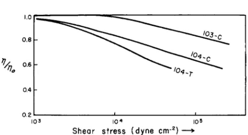FIG. 4. Change of the viscosity of polymer solutions with shear stress. 2 