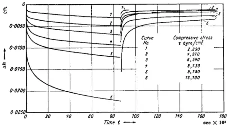 FIG.  5 . Elastic recovery of lubricating greases. 33 