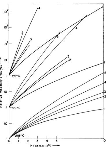 FIG. la. Change of viscosity with pressure at three temperatures for a few typical  lubricants