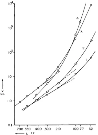 FIG. 2. Viscosity versus temperature curves of typical commercial lubricants  Most of the important range is covered between Curves 1 and 4