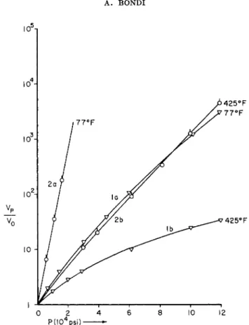 FIG. 3. Relative kinematic viscosity versus pressure curves for the two limiting  lubricants of Fig