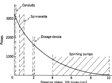 FIG. 3. Shear stresses at typical parts of the spinning machine 