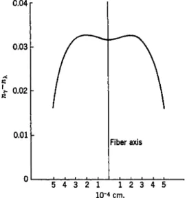 FIG.  8 . Birefringence measurements on a cupra fiber of 1.2 denier. Bozza's meas- meas-urements as reported by Elsaesser