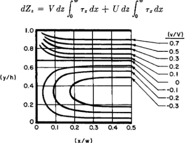 Figure 5 shows a typical closed discharge velocity pattern. 