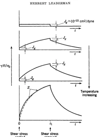 FIG. 6. Effect of temperature on retarded elasticity: cross-linked polymer  that there occurs the glassy deformation immediately upon application of  stress, and then a retarded elastic deformation; on removal of stress there  occurs an &#34;immediate&#34;