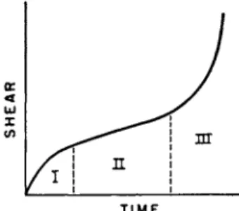 FIG.  4 . Creep curve under a constant load; shear vs. time. 
