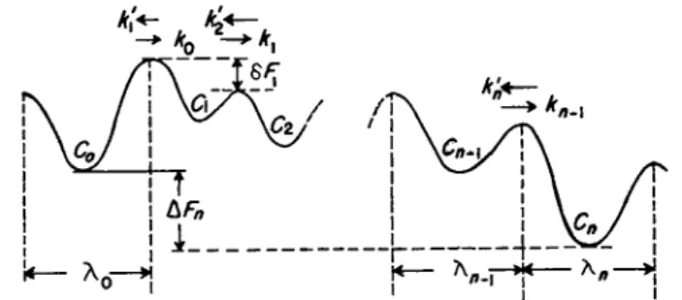 FIG.  5 . Free energy diagram representing diffusion in the liquid or solid state. 