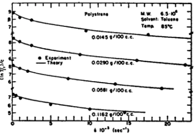 Fig. 10. Effects of concentration on inherent viscosity vs. shear-rate curves. 