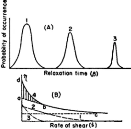 FIG.  1 A . Probability of the occurrence of flow units vs. relaxation time. 