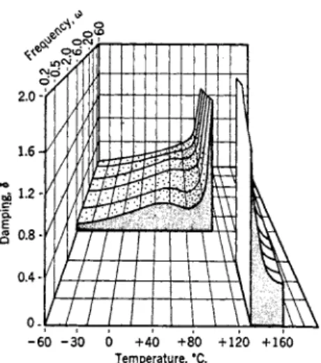 FIG. 1. Damping of polymethylmethacndate as a function of temperature and  frequency. [From  K 