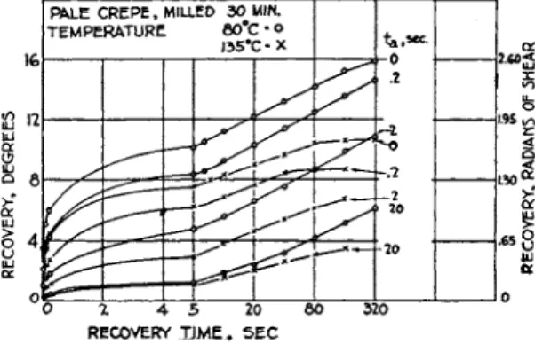 FIG. 25. Elastic recovery in the rubber rheometer vs. recovery time.  A t the  t w o  temperatures, 80° and  1 3 5 ° C , the previous shear stresses and rates of shear were,  respectively, 1.05 X 10 6  and .74 X 10 6   d y n e s / c m 