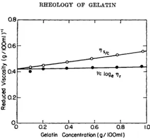 FIG. 2. η 8 /ϋ and 1/C  l o g , η τ  as a function of concentration for an ashfree alkali- alkali-processed gelatin at its isoelectric point  ( p H = 5.08) in pure water