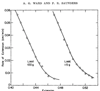 FIG. 7. Rate of extension-extension curves for a 16.7% gelatin jelly at 15°  C . 4 0 