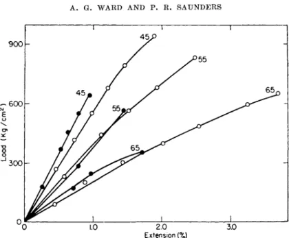 FIG.  2 0 .  L o a d - e x t e n s i o n curves at relative humidities from  4 5  t o  6 5 % indicated  on the  c u r v e s : Ο film dried at  2 0 °  C ; · film dried at  5 6  t o  6 0 °  C 