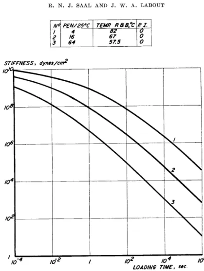 FIG . 10. Stiffness as a function of loading time for asphalts of different hardness  but of equal  P 