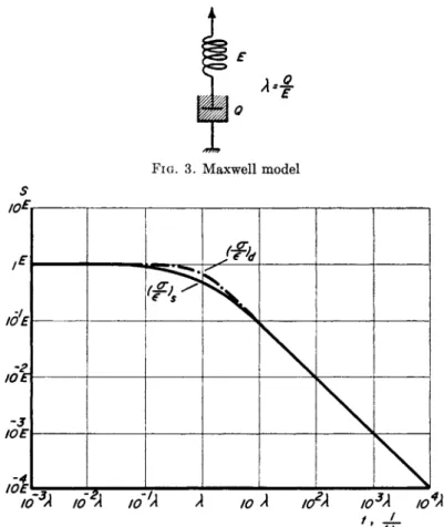 FIG. 4. Comparison of static and dynamic stiffness moduli for Maxwell model 