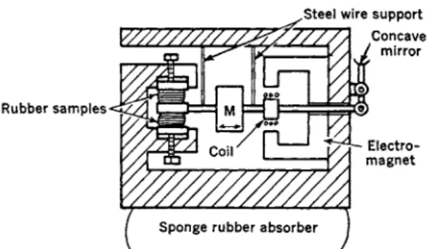 FIG. 7. Apparatus for measuring complex shear modulus at a resonance frequency  determined  b y apparatus inertia (from reference  9 ) 